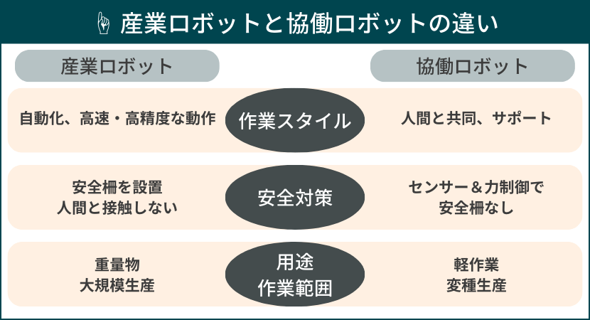 産業ロボット協働ロボットの違い早見表